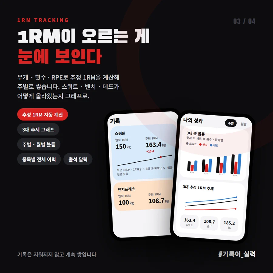 무게·횟수·RPE로 추정 1RM을 계산해 3대 추세를 그래프로 보여주는 기록 화면